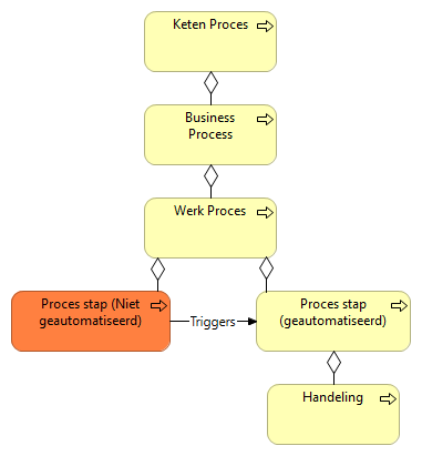 4. Process Model Hierarchie