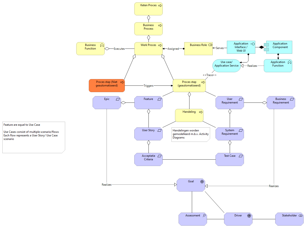 5. Process Model - Requirements Relationships